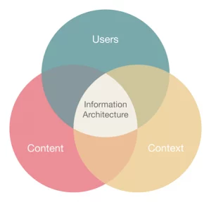 website information architecture